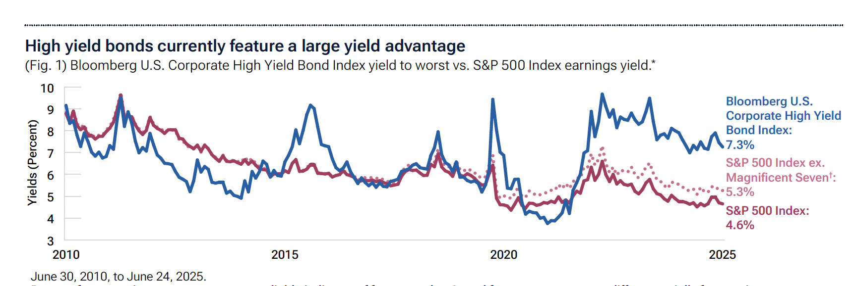 Warum eine Übergewichtung in High Yield Anleihen und eine Untergewichtung in US-Aktien derzeit ein attraktiveres Risiko-Rendite-Verhältnis bietet Warum eine Übergewichtung in High Yield Anleihen und eine Untergewichtung in US-Aktien derzeit ein attraktiveres Risiko-Rendite-Verhältnis bietet